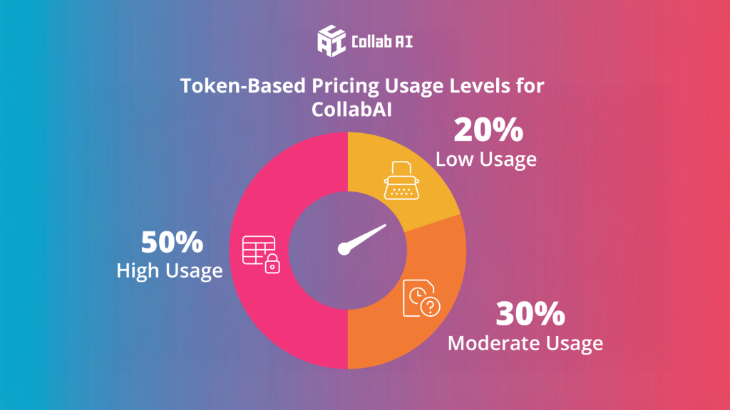 Token based Cost of AI - CollabAI