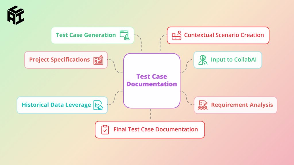 Role of CollabAI on test case documentation