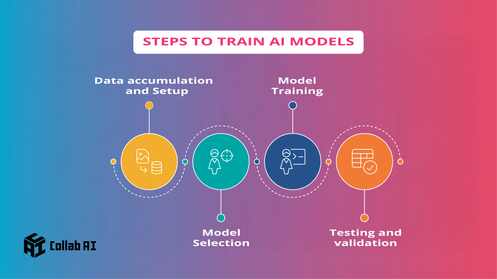 Steps to train ai models