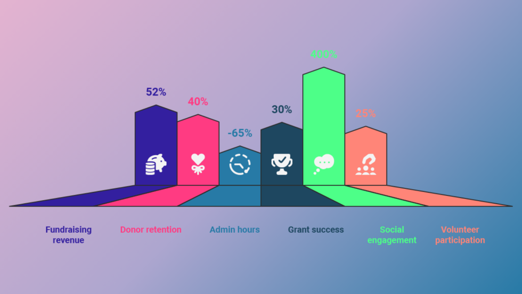 Impact of AI in nonprofit
