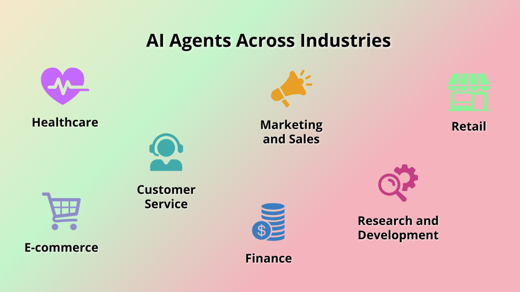 An infographic titled "AI Agents Across Industries" showing icons for Healthcare, Marketing and Sales, Retail, E-commerce, Customer Service, Finance, and Research and Development.