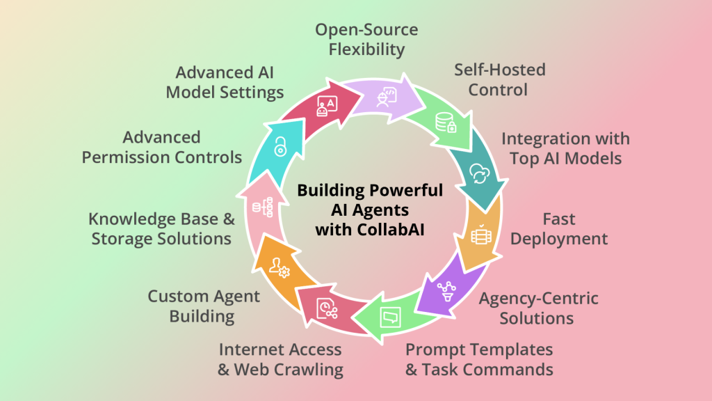 CollabAI's AI agent features: open-source, custom building, integration, deployment, and control solutions.